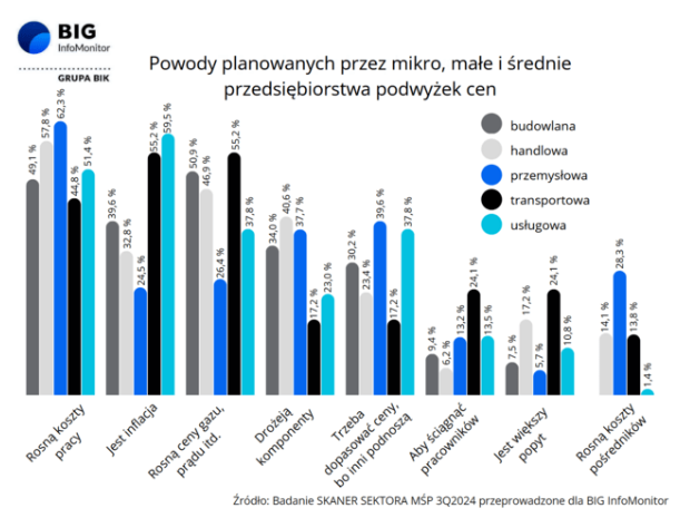 Powody podwyżek cen